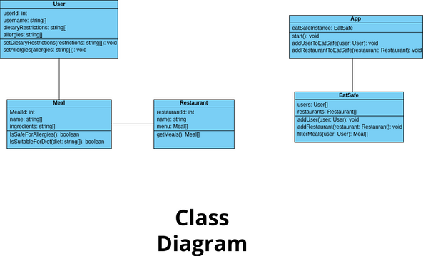 EatSafe class diagram | Visual Paradigm User-Contributed Diagrams / Designs